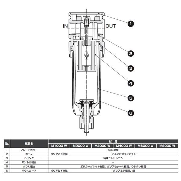 CKD CKD オイルミストフィルタ MM6000-25G-W-F1-J1-BW - 物流、運搬用