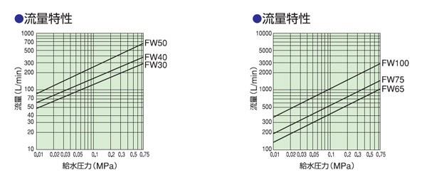 圧力バランス型複式ボールタップ ＜FW(銅玉付)＞[兼工業]の通販 ｜