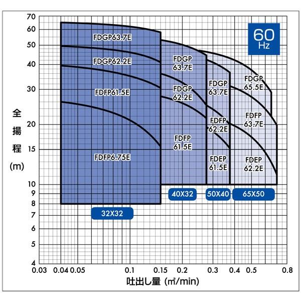 週間売れ筋 エバラ FSS型ステンレス製渦巻ポンプ 60Hz 口径50mm 出力1.5kW <br>50X40FSS2F51.5B  1台<br><br>  136-2798<br><br><br>