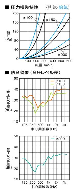 メルコエアテック 外壁用（鋼板製） 防音形軒天チャンバーボックス（天井埋込タイプ・不燃・耐湿・耐油タイプ） セット  ギャラリ／網／ギャラリ・網（ギャラリタイプ） 適用パイプ150mm