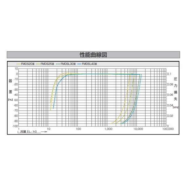 水道メーター FMDS 20 愛知時計