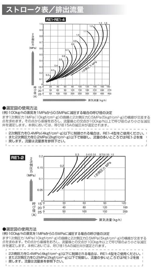 直動形蒸気用減圧弁 ＜RE1＞[ミヤワキ]の通販 ｜ 配管部品.com