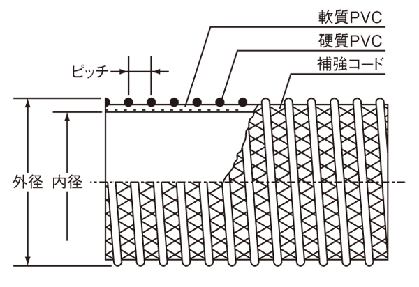 お得 機械工具のラプラスカナフレックス 脱塩ビ サクション デリバリーホース 100-31ｍ