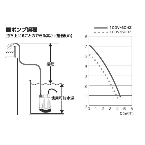水中ポンプ 清水用 農園 園芸 家庭菜園 庭木 散水 排水 水槽PSP-100S フローバル 清水用水中ポンプ PSP-100S 1個 - アスクル